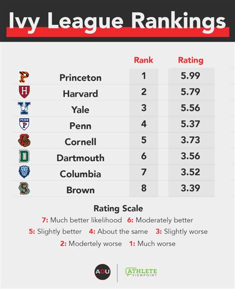 Princeton Penn is the hottest team in the Ivy League, having won seven Ivy League games in a row since their disappointing 2-4 start. . Ivy league standings